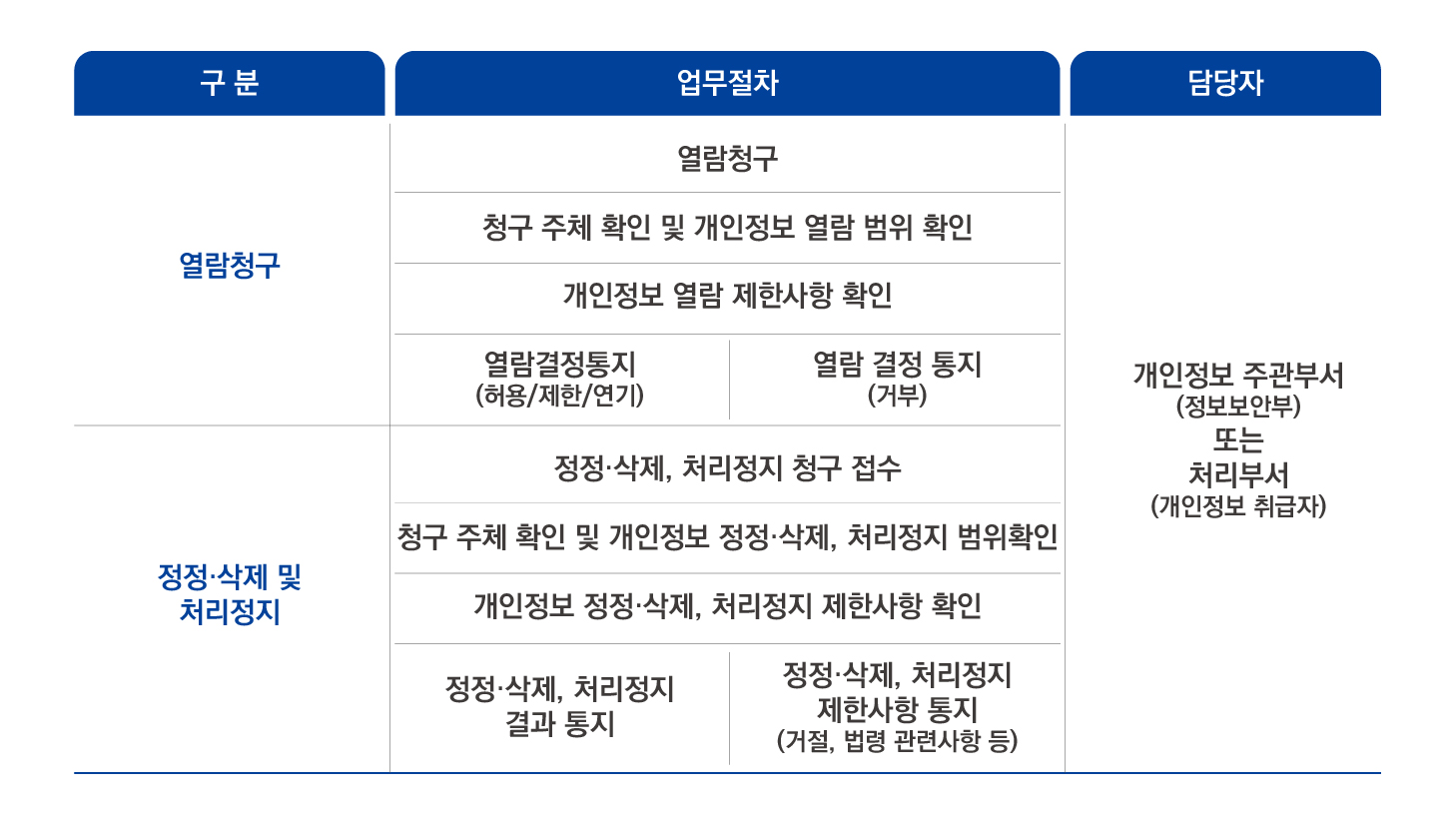 개인정보의 열람, 정정·삭제·처리정지 청구 절차